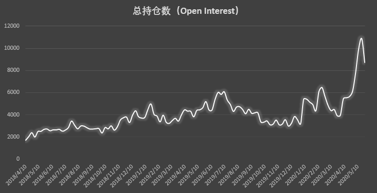 价格回落市场降温,大型机构却坚定「逆市加码」 | CFTC COT 比特币持仓周报