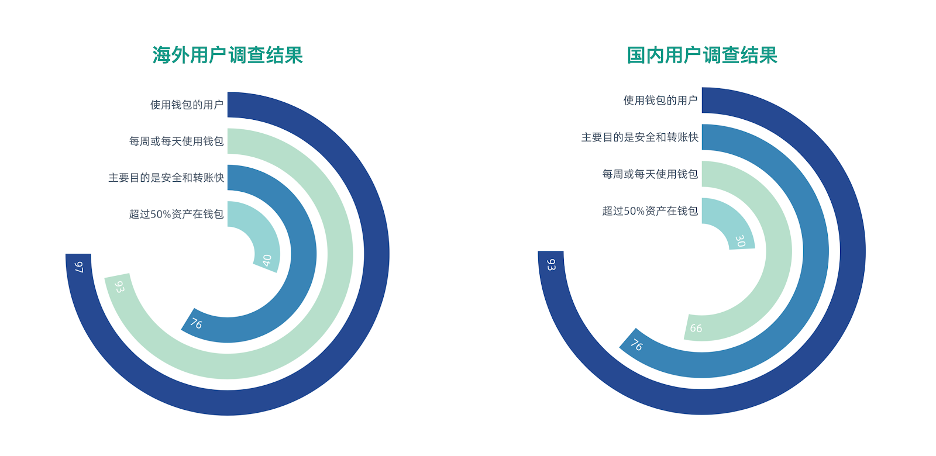 中外 DeFi 用户有何差异?我们划出了这 700 余份问卷回答的亮点
