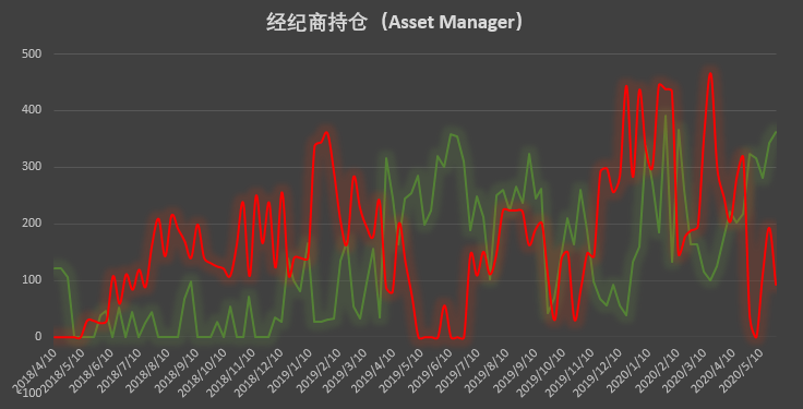 价格回落市场降温,大型机构却坚定「逆市加码」 | CFTC COT 比特币持仓周报