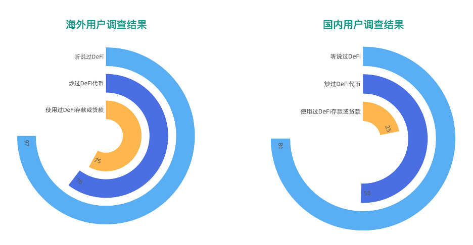 中外 DeFi 用户有何差异?我们划出了这 700 余份问卷回答的亮点