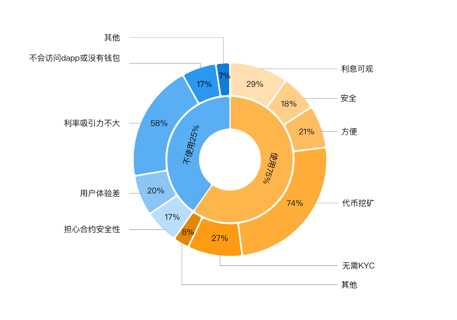 中外 DeFi 用户有何差异?我们划出了这 700 余份问卷回答的亮点