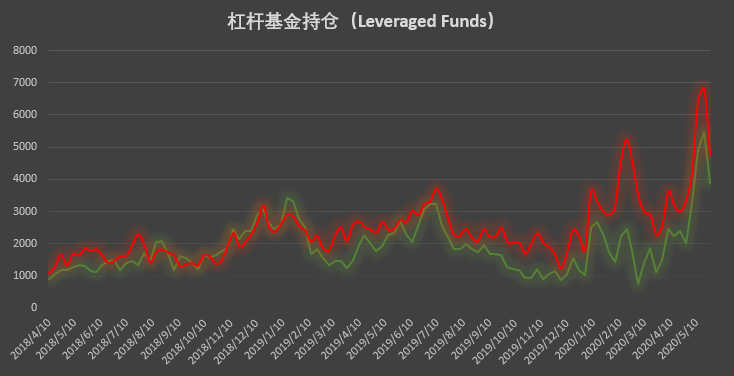 价格回落市场降温,大型机构却坚定「逆市加码」 | CFTC COT 比特币持仓周报