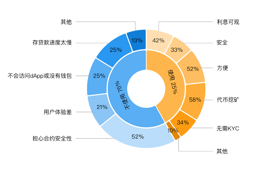 中外 DeFi 用户有何差异?我们划出了这 700 余份问卷回答的亮点