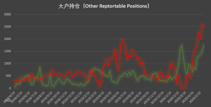 价格回落市场降温,大型机构却坚定「逆市加码」 | CFTC COT 比特币持仓周报