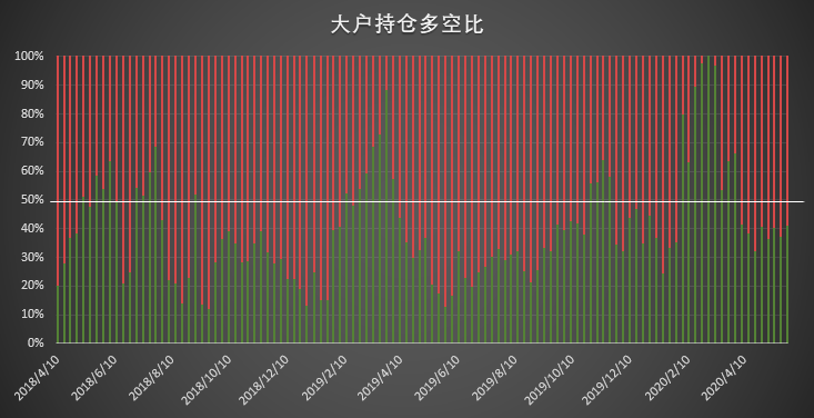 价格回落市场降温,大型机构却坚定「逆市加码」 | CFTC COT 比特币持仓周报