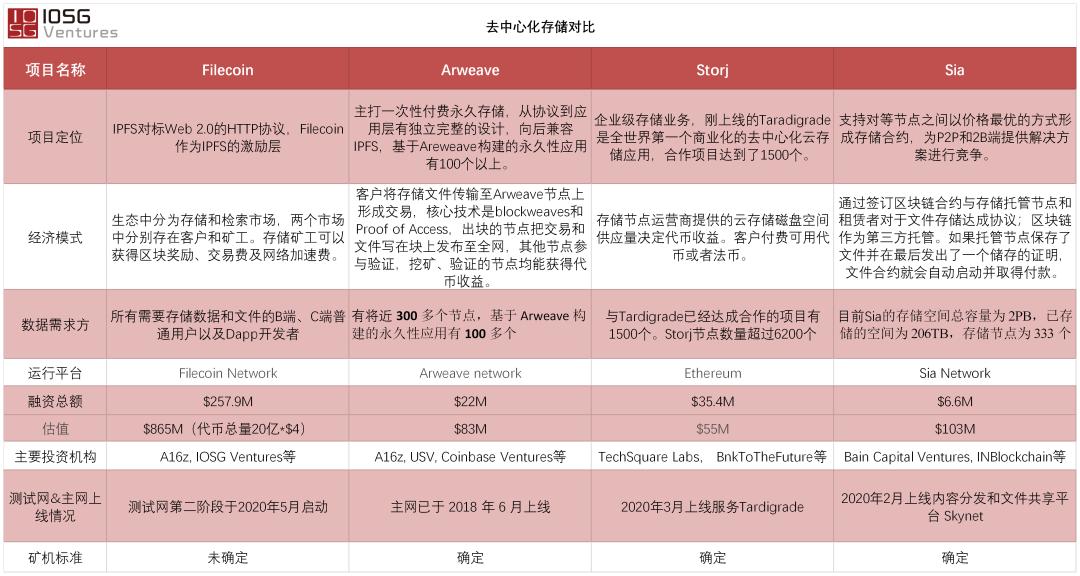 IOSG Weekly Brief | IPFS 核心对手一览,Libra2.0 更新了什么?#30