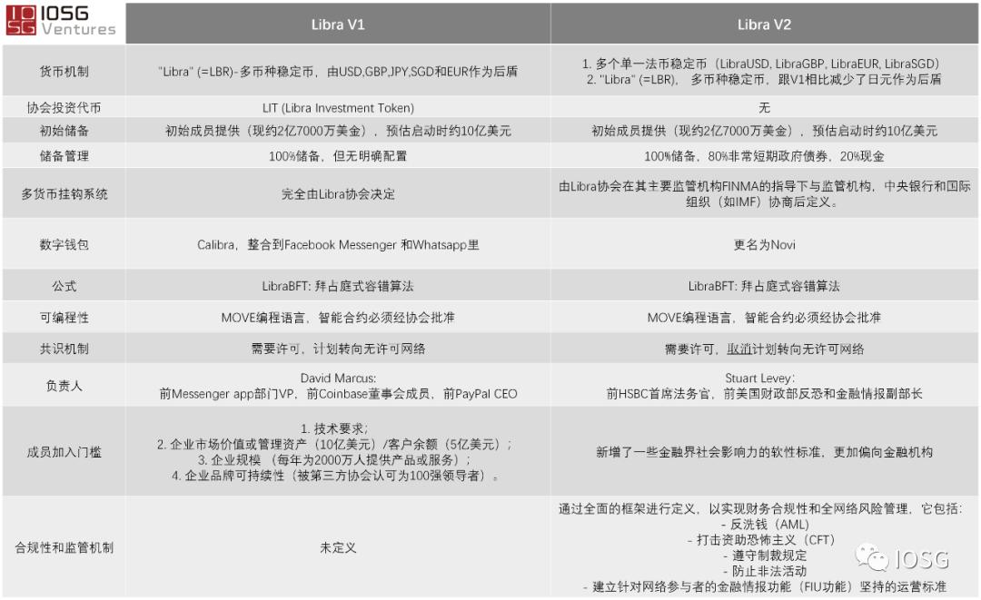 IOSG Weekly Brief | IPFS 核心对手一览,Libra2.0 更新了什么?#30
