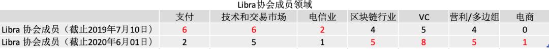 IOSG Weekly Brief | IPFS 核心对手一览,Libra2.0 更新了什么?#30