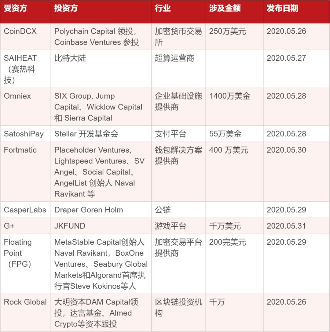 IOSG Weekly Brief | IPFS 核心对手一览,Libra2.0 更新了什么?#30