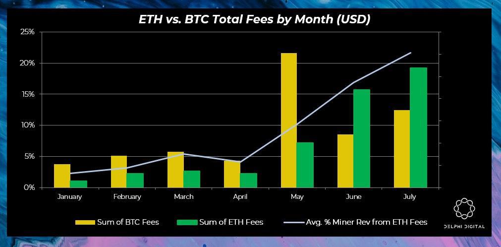 DeFi 不能承受之重:以太坊手续费上涨 20 倍,Rollup 成为扩容新曙光