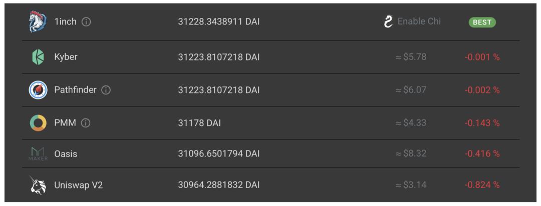 迅猛的 DeFi 交易聚合器优势何在?该如何捕获价值?