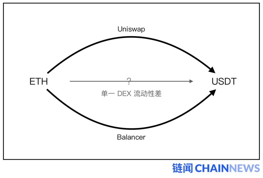 迅猛的 DeFi 交易聚合器优势何在?该如何捕获价值?