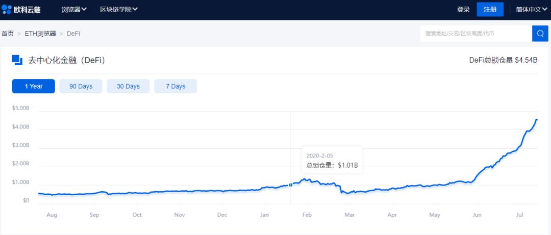 用户体验差、准入门槛高 DeFi 如何破局?