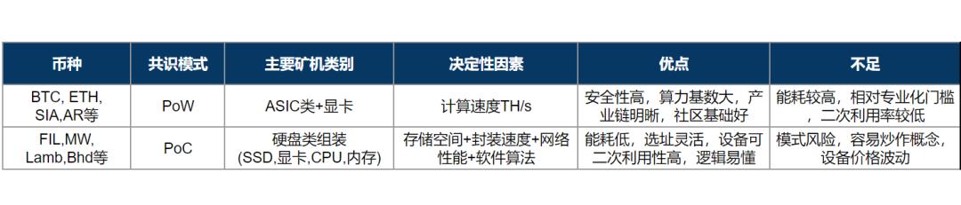 简述热门去中心化存储项目特性:Filecoin、Storj 与 Arweave 等