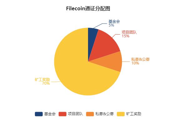 简述热门去中心化存储项目特性:Filecoin、Storj 与 Arweave 等