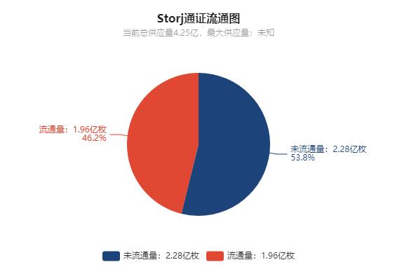 简述热门去中心化存储项目特性:Filecoin、Storj 与 Arweave 等