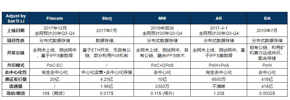 简述热门去中心化存储项目特性:Filecoin、Storj 与 Arweave 等