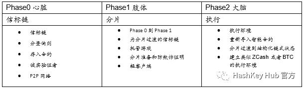一文说透以太坊 2.0 改进、Staking 机制与商业机会