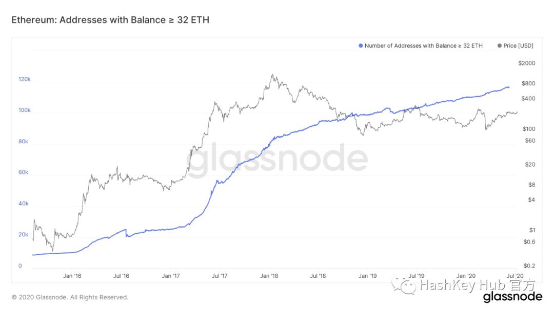 一文说透以太坊 2.0 改进、Staking 机制与商业机会