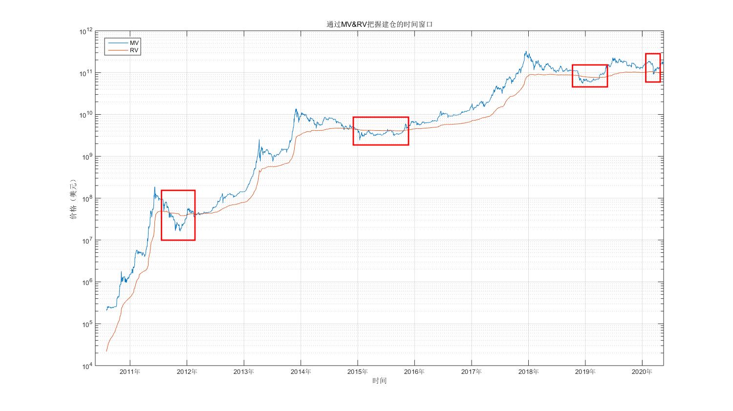 比特币投资实用指南：借助幂律走廊、MVRV 等判断 BTC 价值规律
