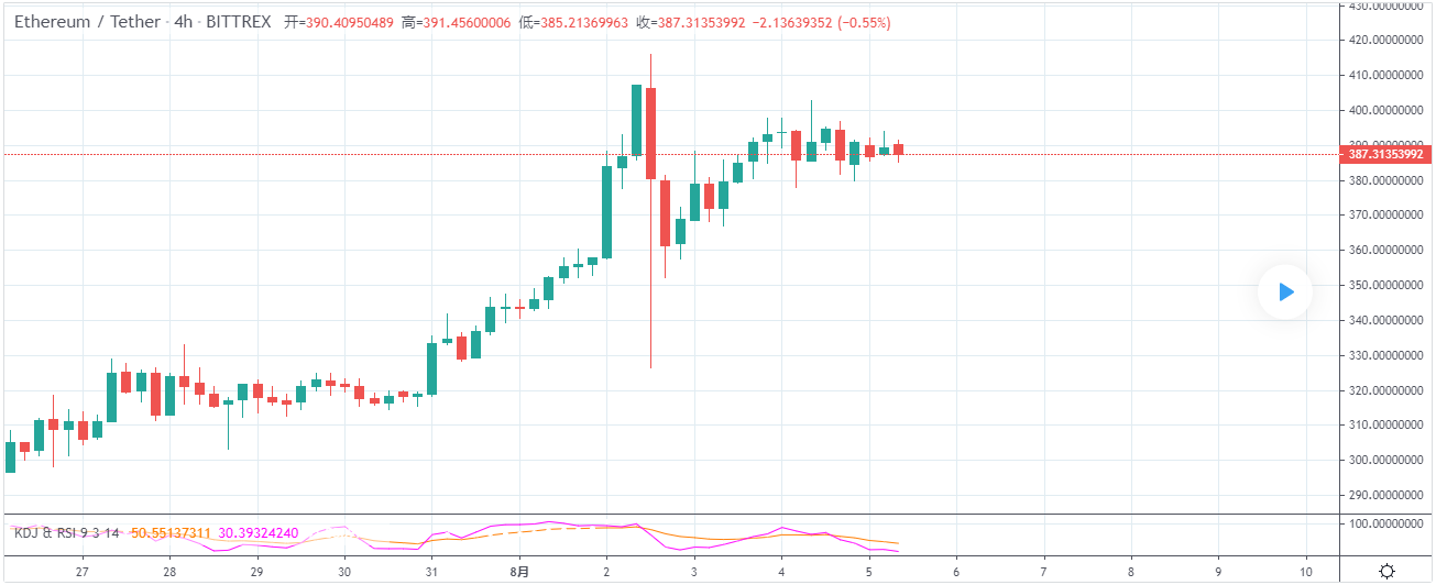 ETH 震荡蓄力支撑上移,8.5 日内行情走势解析