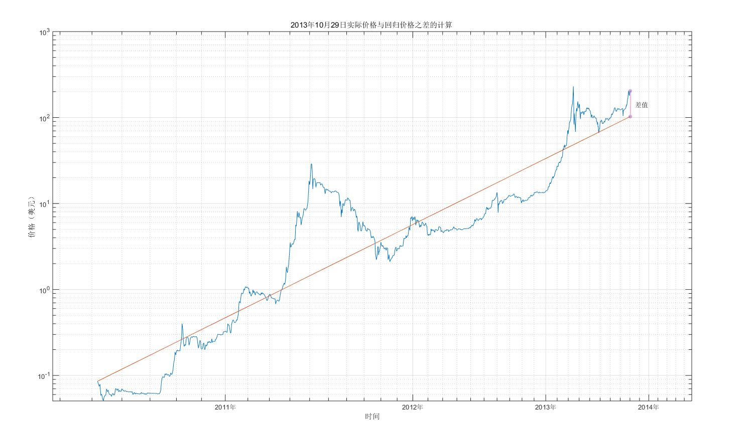 比特币投资实用指南：借助幂律走廊、MVRV 等判断 BTC 价值规律