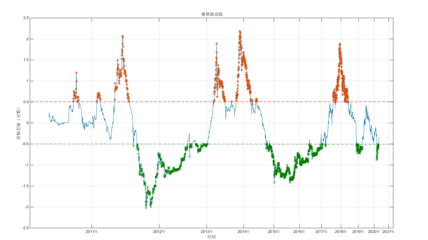 比特币投资实用指南：借助幂律走廊、MVRV 等判断 BTC 价值规律