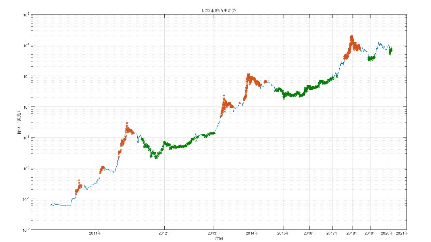 比特币投资实用指南：借助幂律走廊、MVRV 等判断 BTC 价值规律