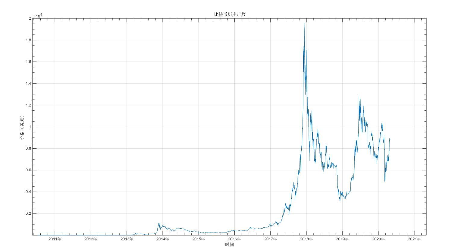 比特币投资实用指南：借助幂律走廊、MVRV 等判断 BTC 价值规律