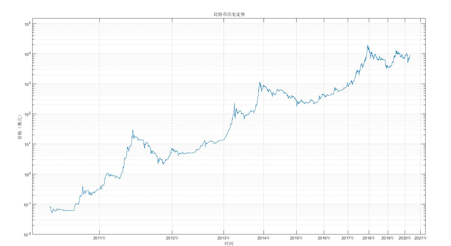 比特币投资实用指南：借助幂律走廊、MVRV 等判断 BTC 价值规律
