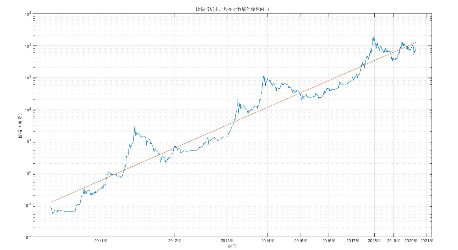 比特币投资实用指南：借助幂律走廊、MVRV 等判断 BTC 价值规律