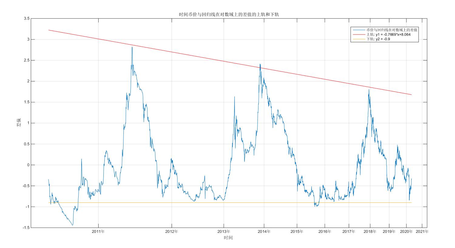 比特币投资实用指南：借助幂律走廊、MVRV 等判断 BTC 价值规律