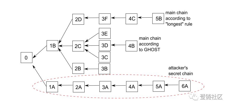 如何保证区块链安全性且提升 TPS?技术解读 GHOST 共识算法