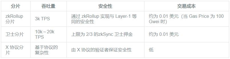 引介 | zkPorter：Layer-2 的可组合可扩展性