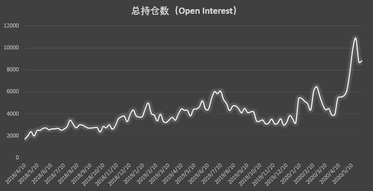 看涨情绪再发酵,大户持仓时隔九周首度转为净多 | CFTC COT 比特币持仓周报