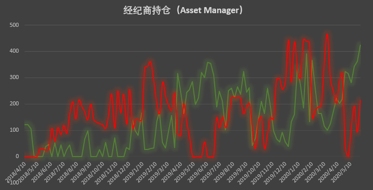 看涨情绪再发酵,大户持仓时隔九周首度转为净多 | CFTC COT 比特币持仓周报