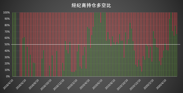 看涨情绪再发酵,大户持仓时隔九周首度转为净多 | CFTC COT 比特币持仓周报