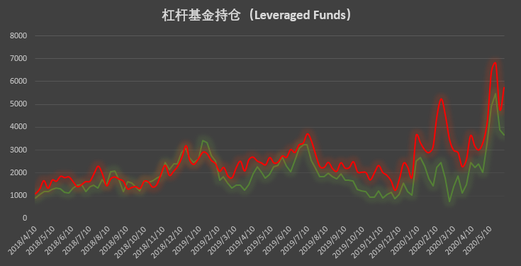 看涨情绪再发酵,大户持仓时隔九周首度转为净多 | CFTC COT 比特币持仓周报