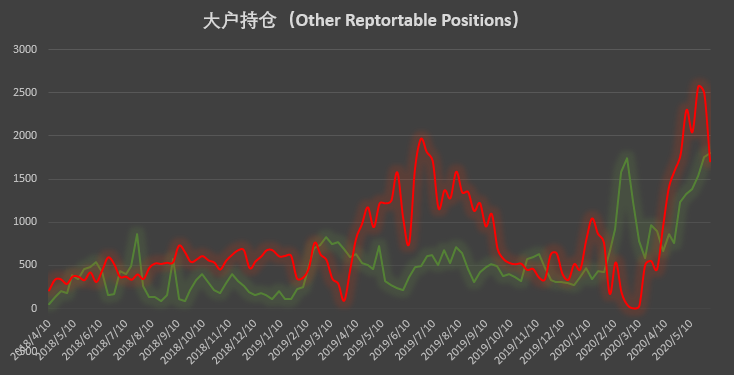 看涨情绪再发酵,大户持仓时隔九周首度转为净多 | CFTC COT 比特币持仓周报