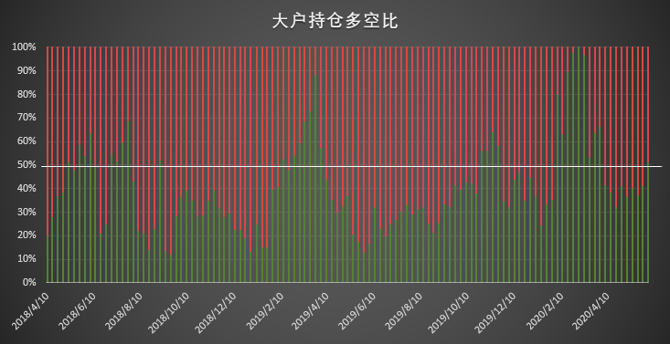 看涨情绪再发酵,大户持仓时隔九周首度转为净多 | CFTC COT 比特币持仓周报