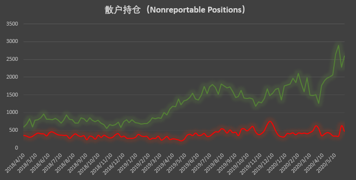 看涨情绪再发酵,大户持仓时隔九周首度转为净多 | CFTC COT 比特币持仓周报