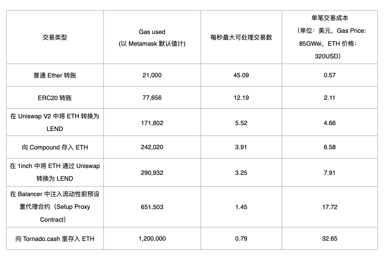 D1 Ventures:简析以太坊 Layer 2 方案与 DeFi 扩容选择