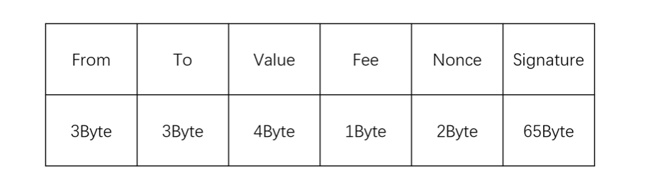 D1 Ventures:简析以太坊 Layer 2 方案与 DeFi 扩容选择