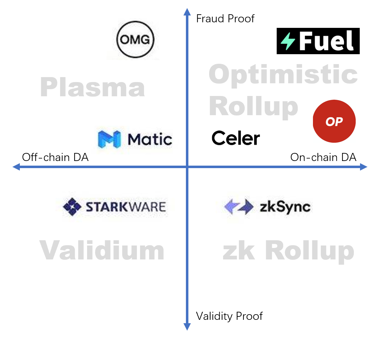 D1 Ventures:简析以太坊 Layer 2 方案与 DeFi 扩容选择
