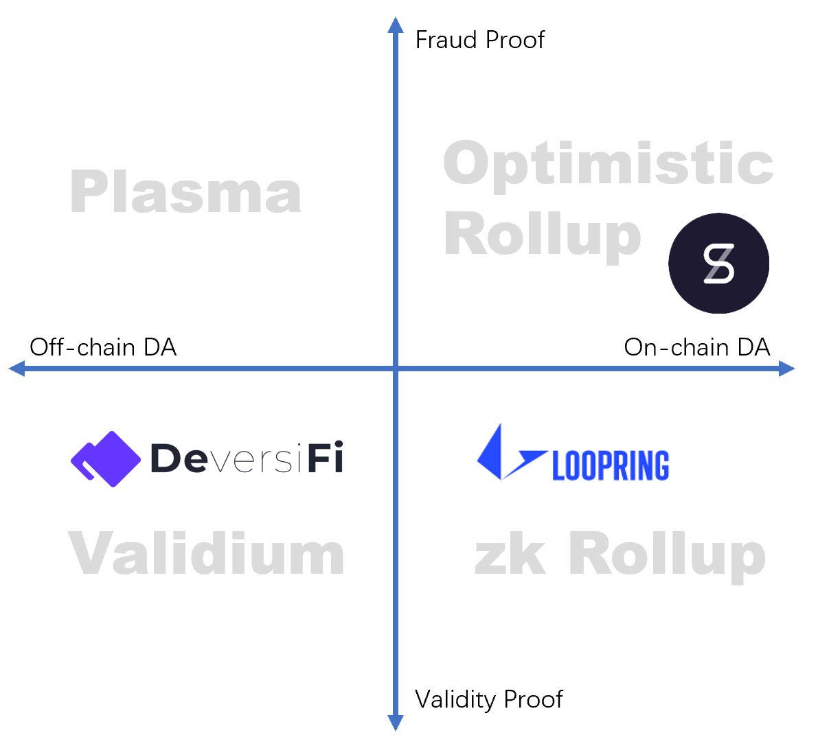 D1 Ventures:简析以太坊 Layer 2 方案与 DeFi 扩容选择
