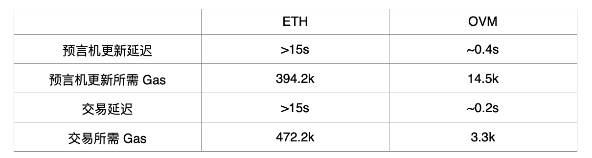 D1 Ventures:简析以太坊 Layer 2 方案与 DeFi 扩容选择