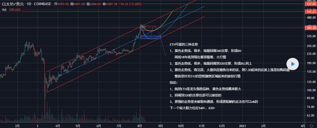 ETH 可能的三种走势
