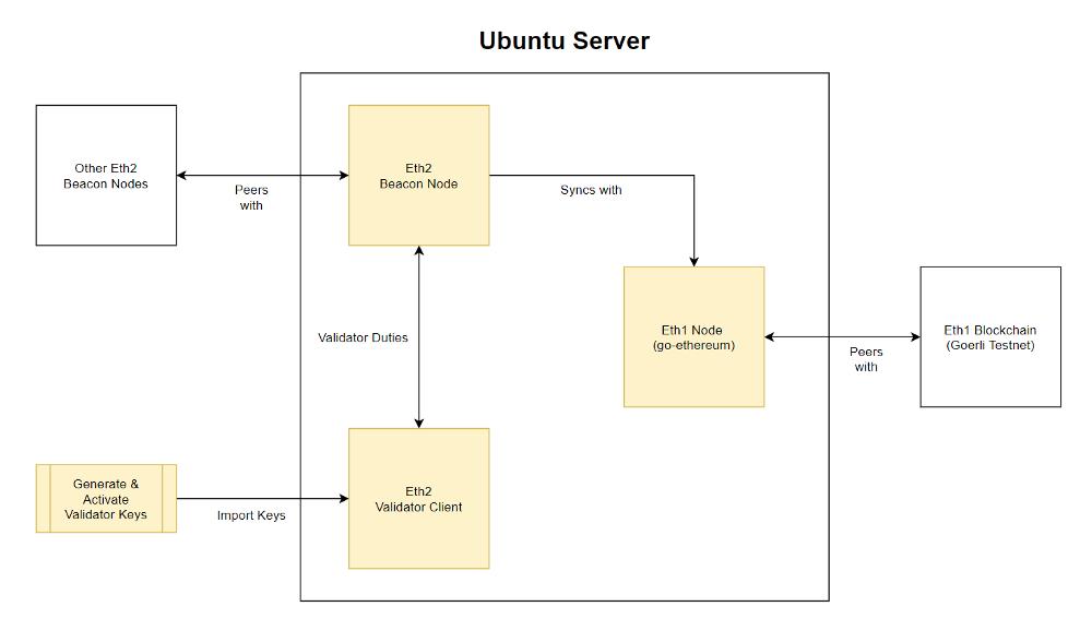 教程 | 使用 Ubuntu 和 Prysm 参与 Medalla 测试网