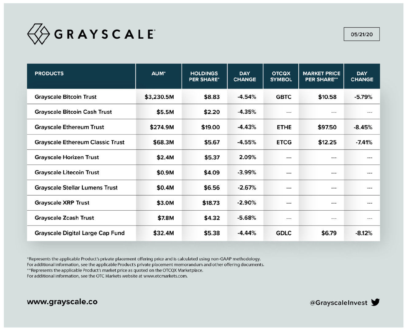GBTC 高溢价背后是机构接盘还是投机套利?了解 Grayscale 比特币信托如何运作