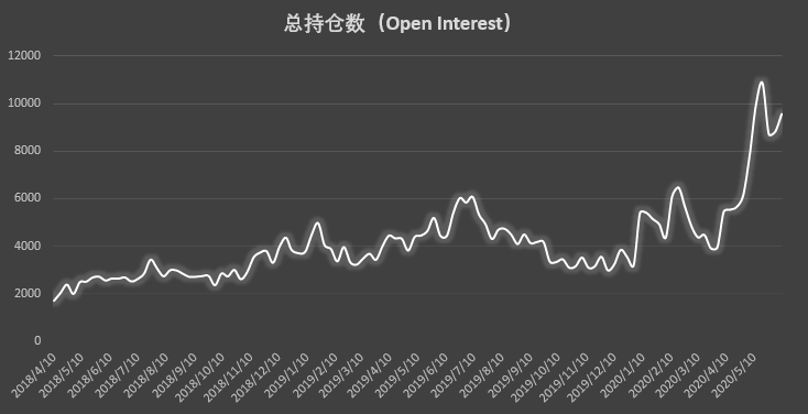 大型机构与散户针尖对麦芒的博弈,谁能笑到最后?| CFTC COT 比特币持仓周报